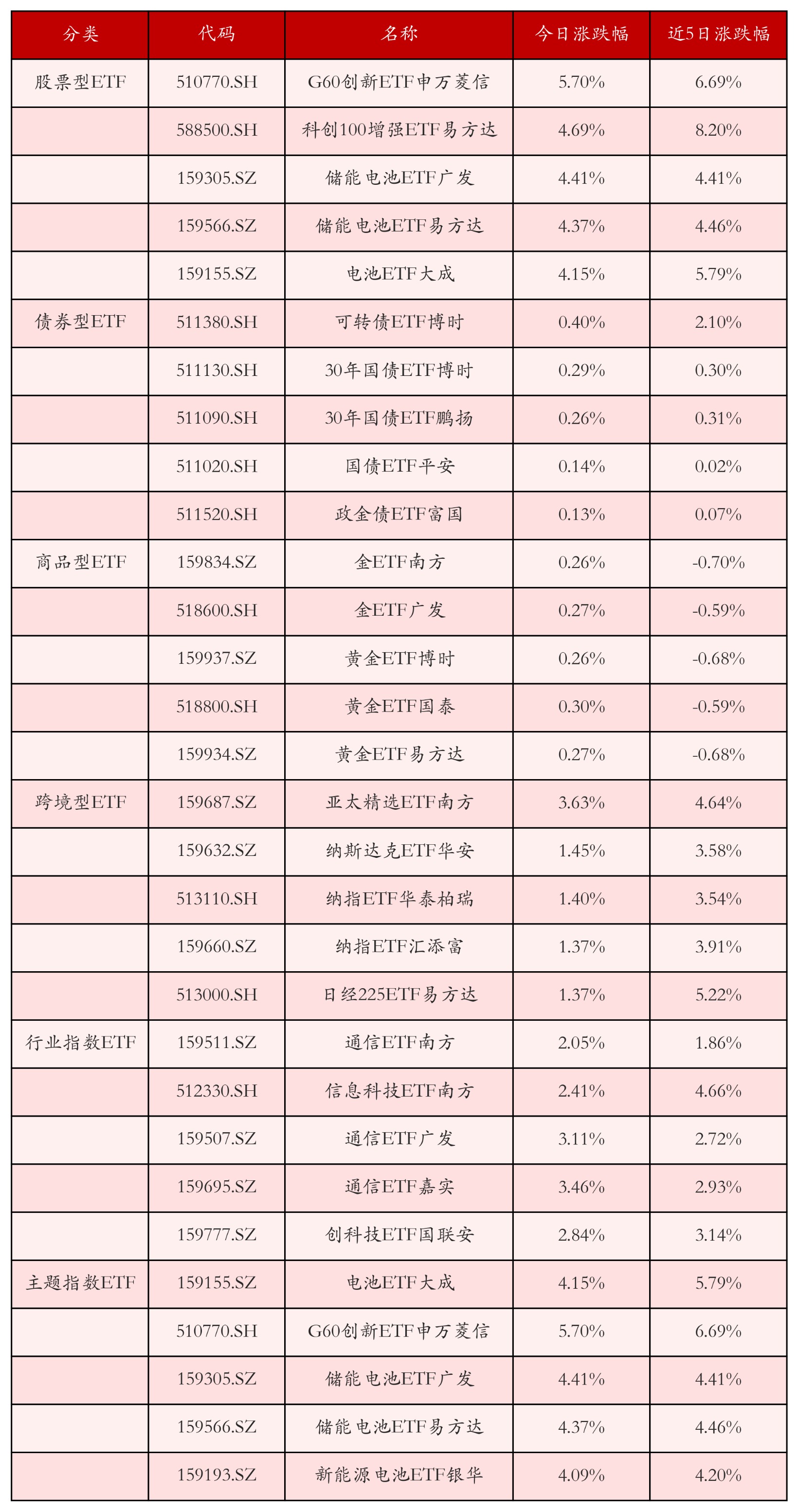 不同类别ETF涨跌幅top5