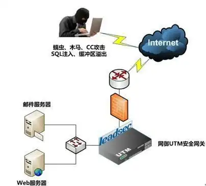 UTM统一威胁管理介绍，含网络防火墙等常见功能及定义