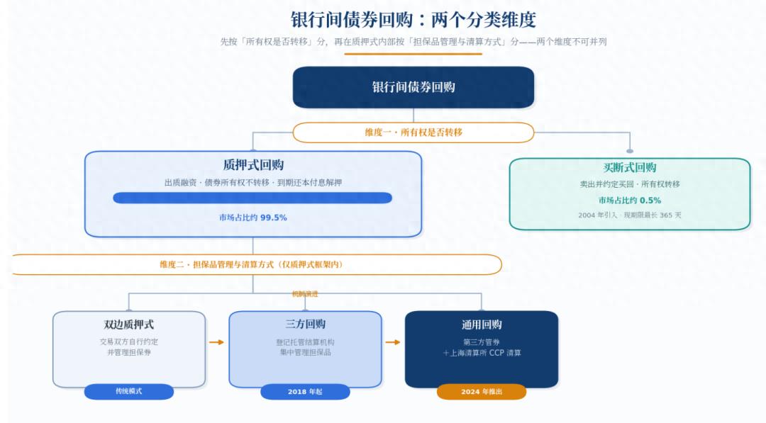 银行间质押式回购利率数据_银行间债券回购_质押式回购与买断式回购区别