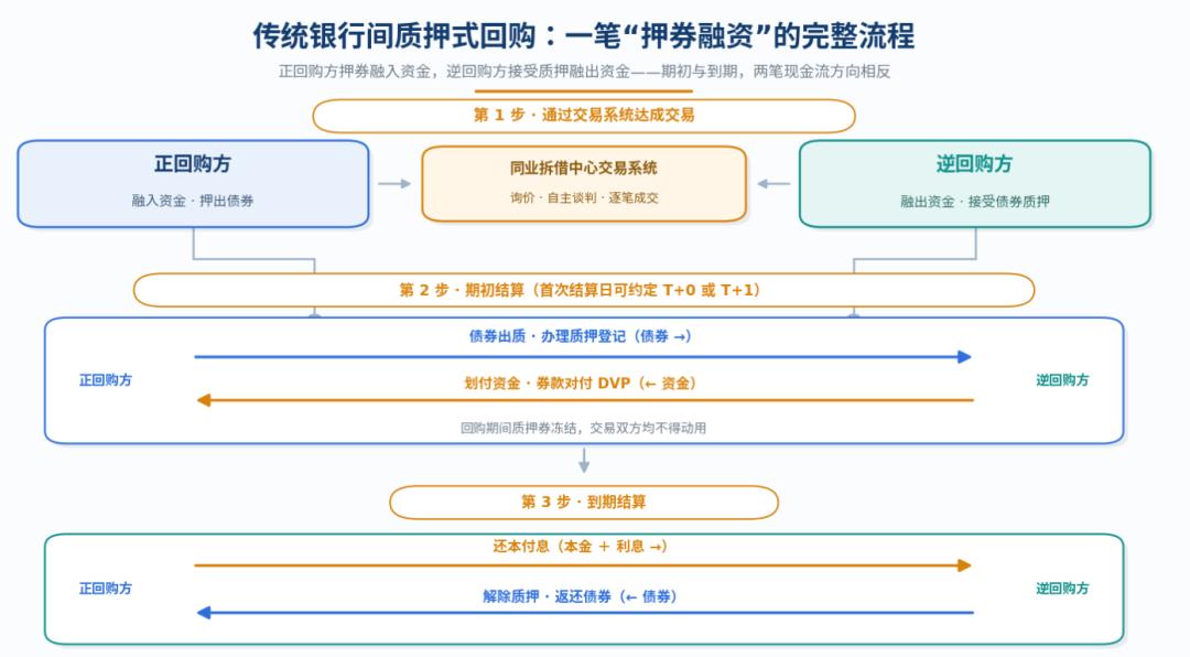 银行间质押式回购利率数据_质押式回购与买断式回购区别_银行间债券回购
