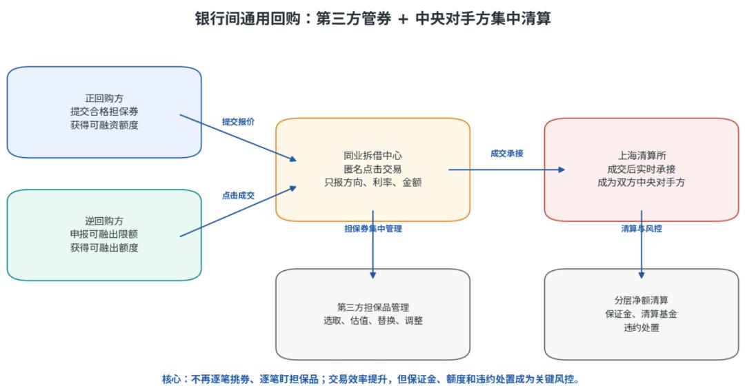 质押式回购与买断式回购区别_银行间债券回购_银行间质押式回购利率数据