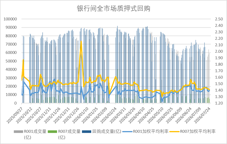 银行间债券回购_质押式回购与买断式回购区别_银行间质押式回购利率数据