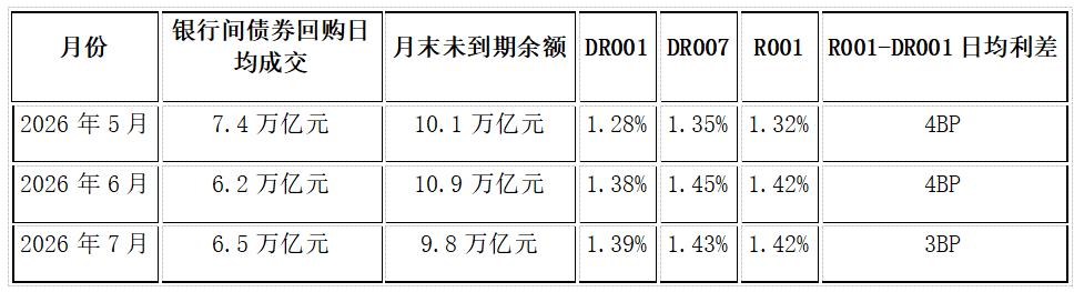 银行间债券回购_银行间质押式回购利率数据_质押式回购与买断式回购区别