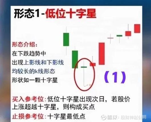 长下影线K线实战分析_K线用法详解_上涨过程中长下影线