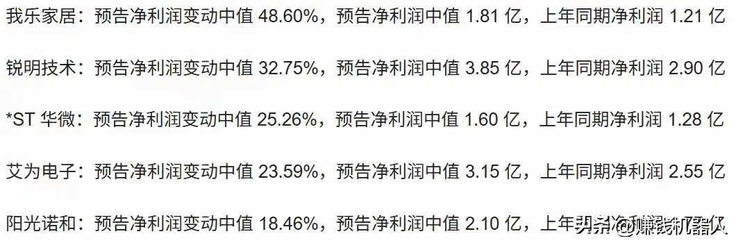 业绩暴涨公司_股市各大行业龙头汇总_年报预增股