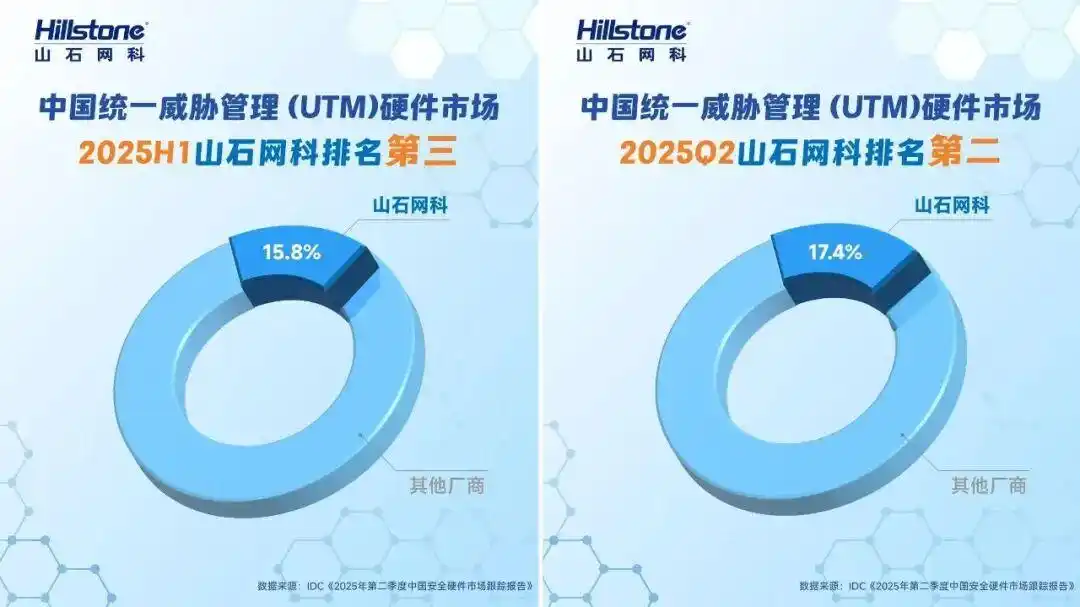 UTM市场排名第二，山石网科下一代防火墙凭啥这么猛？