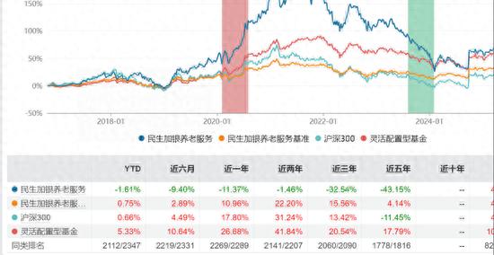 民生加银养老基金业绩分析_民生加银基金规模排名_民生加银养老服务基金亏损
