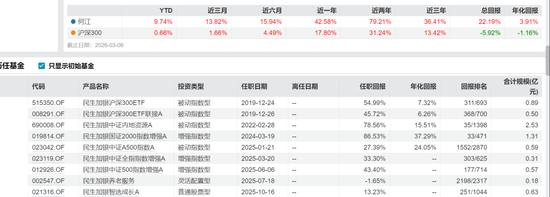 民生加银养老基金业绩分析_民生加银养老服务基金亏损_民生加银基金规模排名
