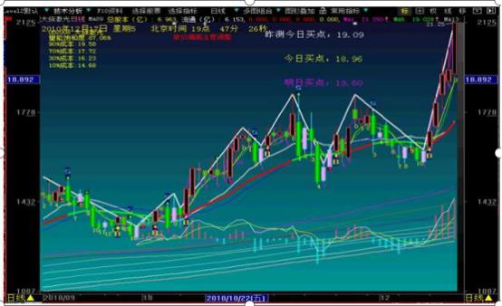 投资理财_大智慧bs点解读_巴菲特投资理念