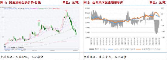 尿素现货市场行情_什么是期货新趋势的形成点_尿素期货价格走势分析