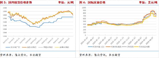 尿素期货价格走势分析_尿素现货市场行情_什么是期货新趋势的形成点