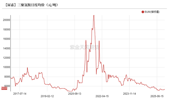 尿素现货市场行情_什么是期货新趋势的形成点_尿素期货价格走势分析