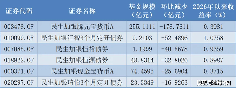 民生加银基金规模缩水_民生加银基金规模排名_民生加银基金重固收轻权益