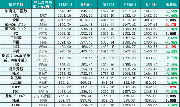 化工行情偏弱，哪些产品涨跌明显？中国化工行情价格网速查