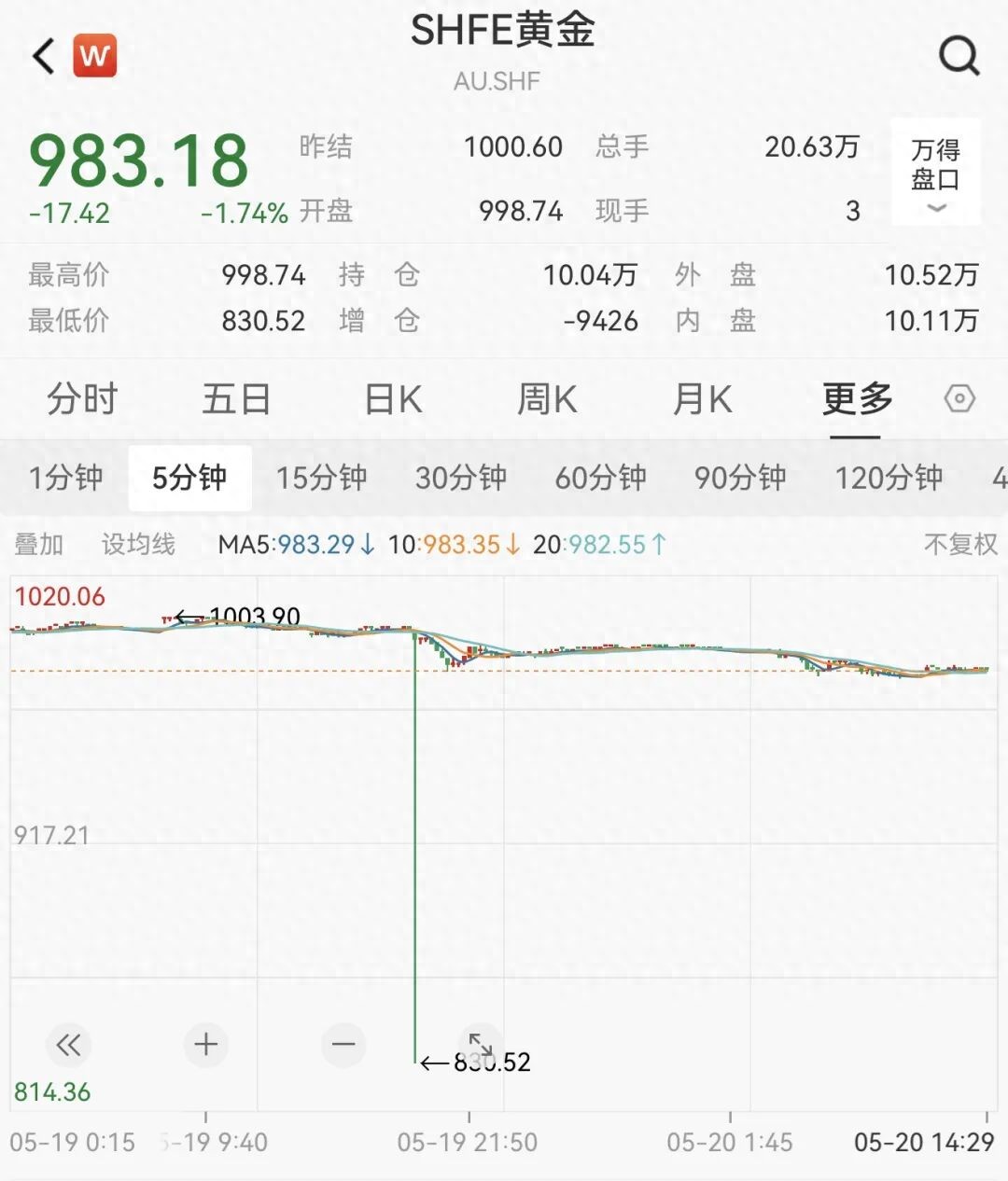 沪金期货乌龙指行情_什么是期货新趋势的形成点_国际金价近期调整原因