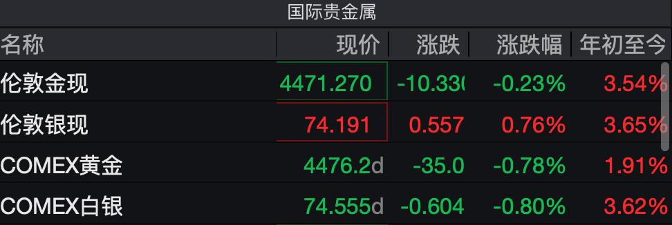 国际金价近期调整原因_什么是期货新趋势的形成点_沪金期货乌龙指行情