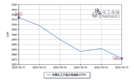 丙烯酸价格创年内新高，中国化工行情价格网提醒后市风险