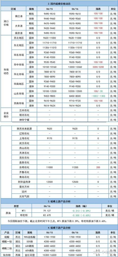 2026年上半年化工市场行情分析_硫磺湿法磷酸高含氢硅油涨跌逻辑_中国化工行情价格网