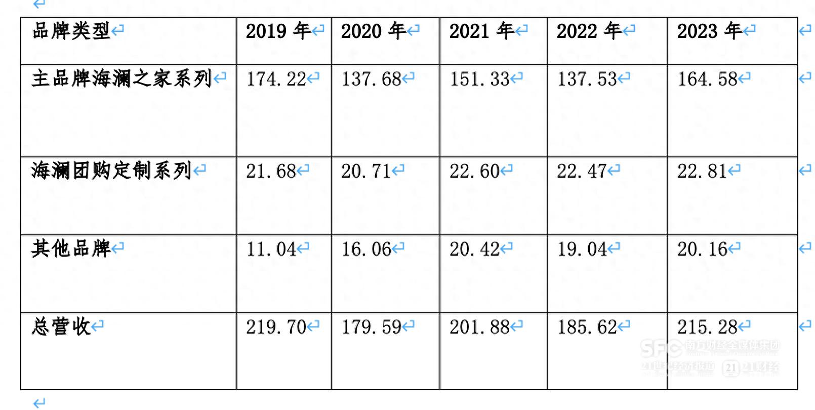 海澜之家多品牌战略布局_g2000和海澜之家的对比_海澜之家子品牌发展分析