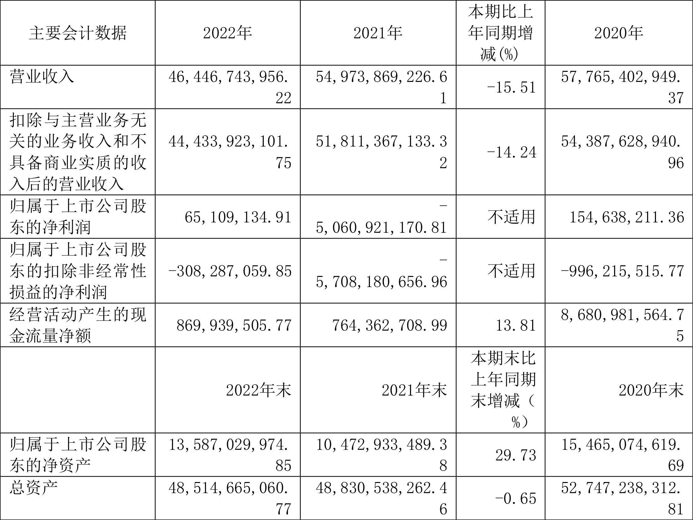 福田汽车经营数据分析_福田汽车2022年年度报告_600166福田汽车股票行情