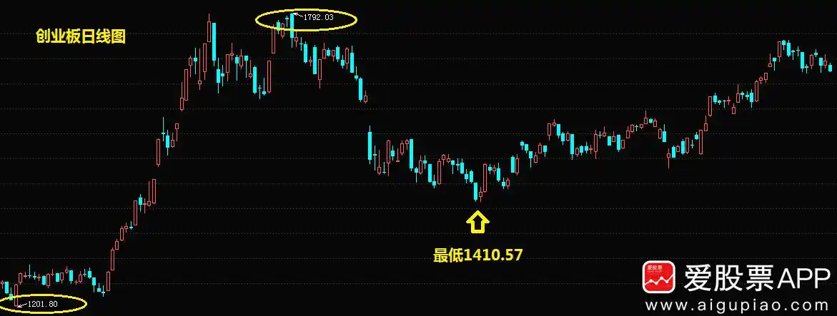 A股疯牛原因分析_A股气温周期规律_股市分析的黄金分割