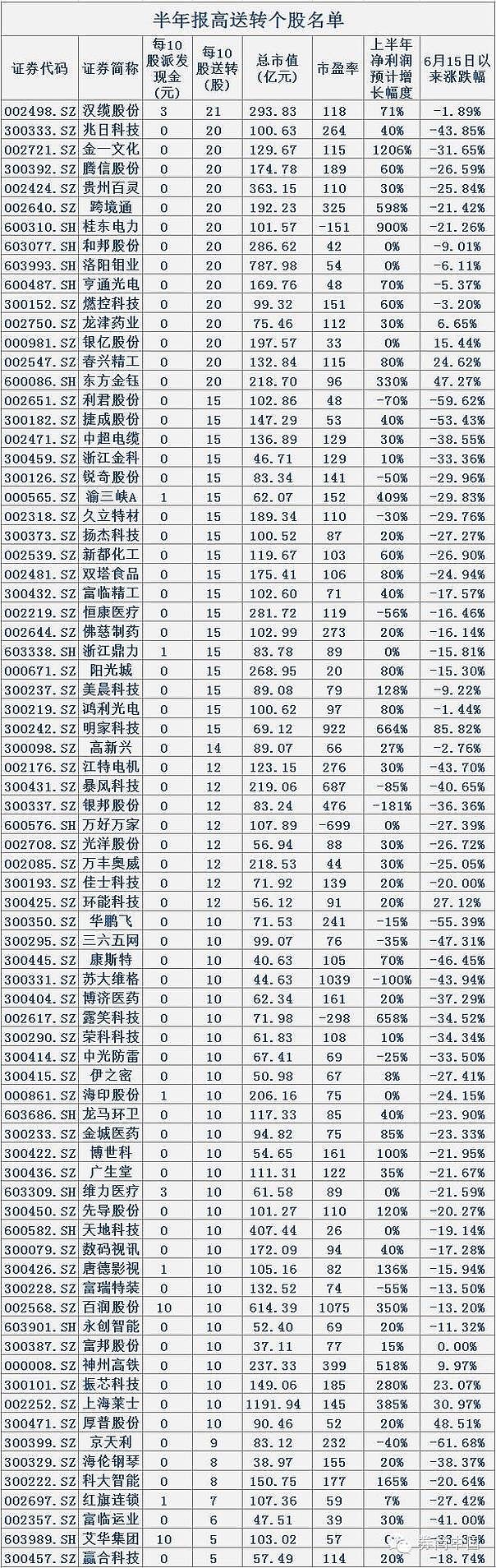 年报高送转公布时间表_A股高送转名单 10转20公司 75只个股中报分配方案