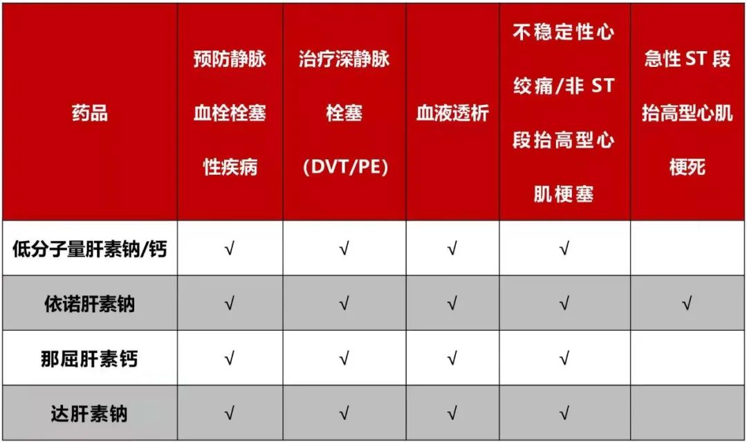 低分子肝素临床应用指南_低分子肝素不同种类区别_低分子肝素钙的适应症