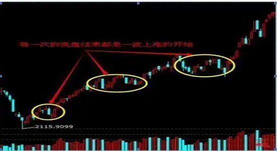 短线见顶K线形态_换手率把握买卖点_吊颈线洗盘图形