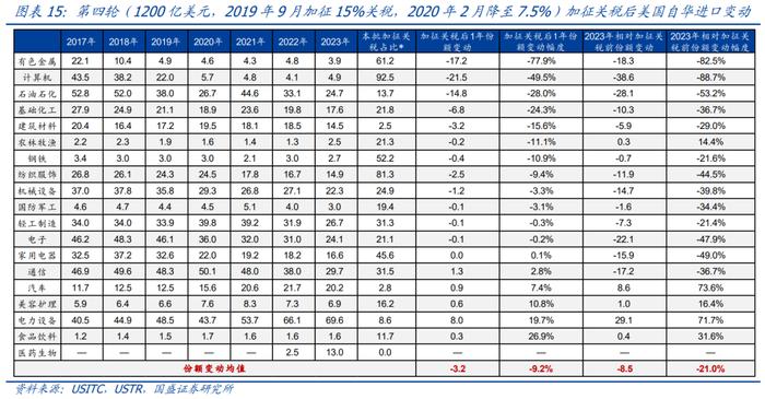 2026度年我国出口产品共遭遇多少起贸易救济调查?_中美贸易摩擦对中国出口影响_美国加征关税