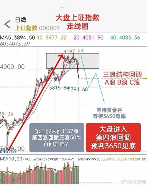 A股高开低走放量下跌分析_主力资金大幅净流出北向资金小幅净流入_股市走势图图解