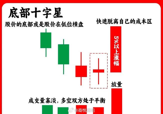 股市十字星图解：阴阳并列K线，一眼看懂趋势转折信号