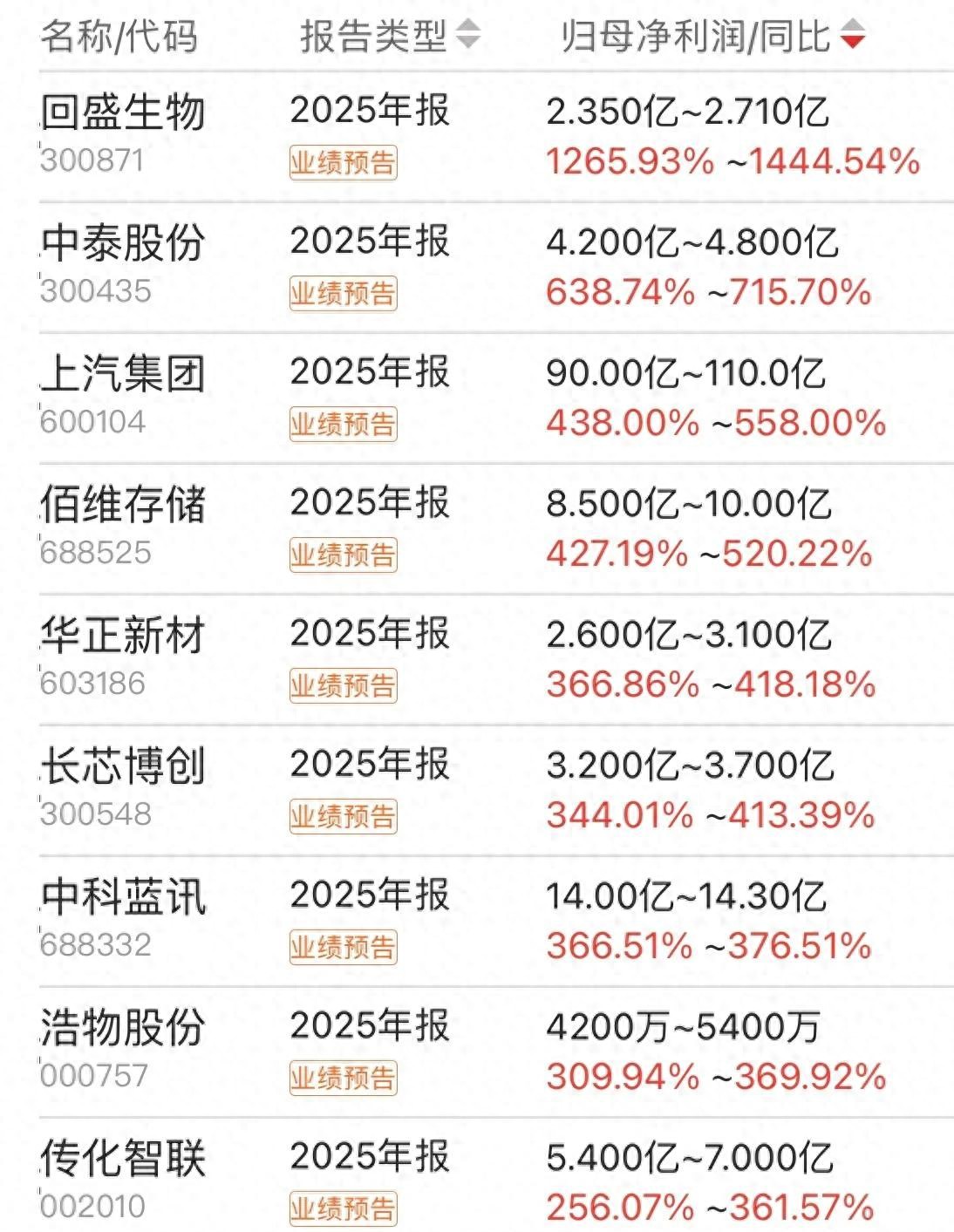 去年财报季亮点多！这些行业龙头净利爆发，是修复还是趋势？