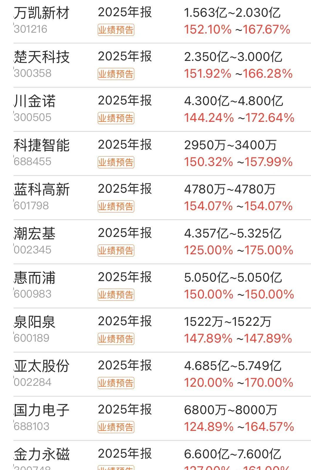 去年财报季净利增幅超倍数行业_股市各大行业龙头汇总_元件通信设备半导体医疗光学光电子军工产业链修复