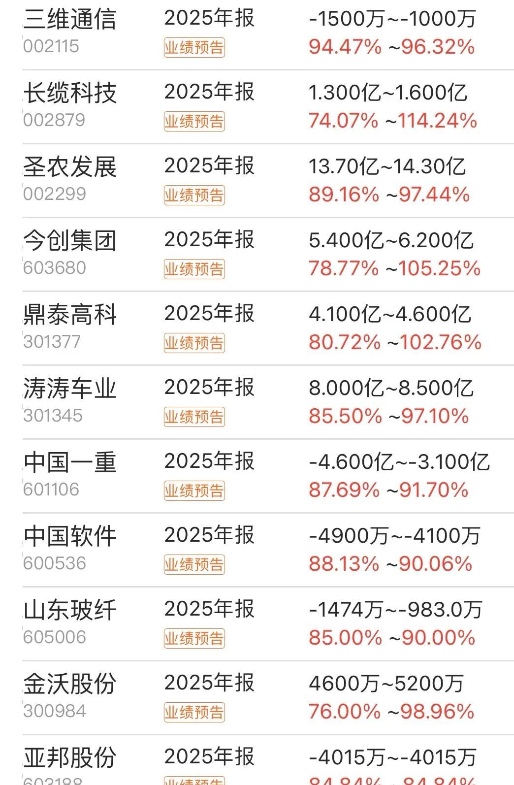 去年财报季净利增幅超倍数行业_元件通信设备半导体医疗光学光电子军工产业链修复_股市各大行业龙头汇总