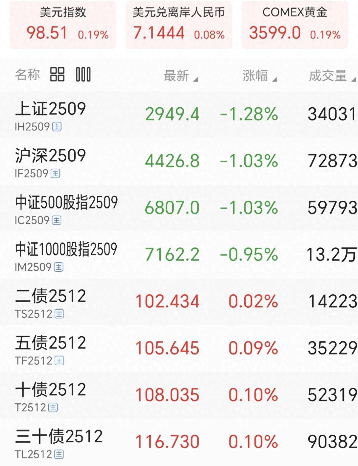 股指期货交易标的及国债期货交易门槛、特点全方位对比
