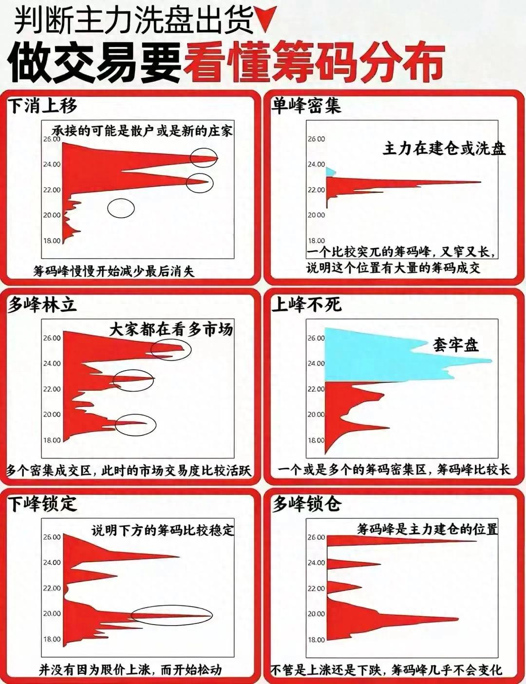 盯盘别光看股价成交量！90%筹码集中度7%意味着啥？
