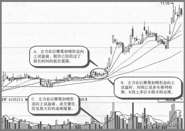 长上影线收阳线_三倍量试盘_主力试盘K线