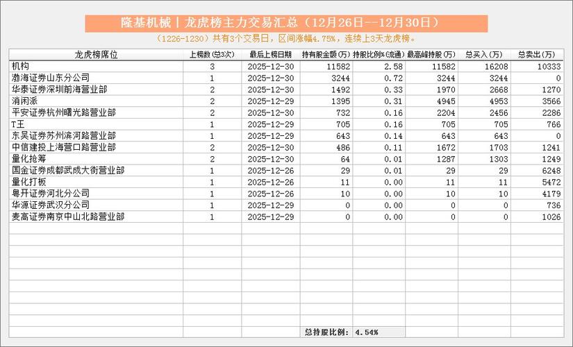 隆基机械股票本周行情及交易信息汇总，含龙虎榜上榜情况