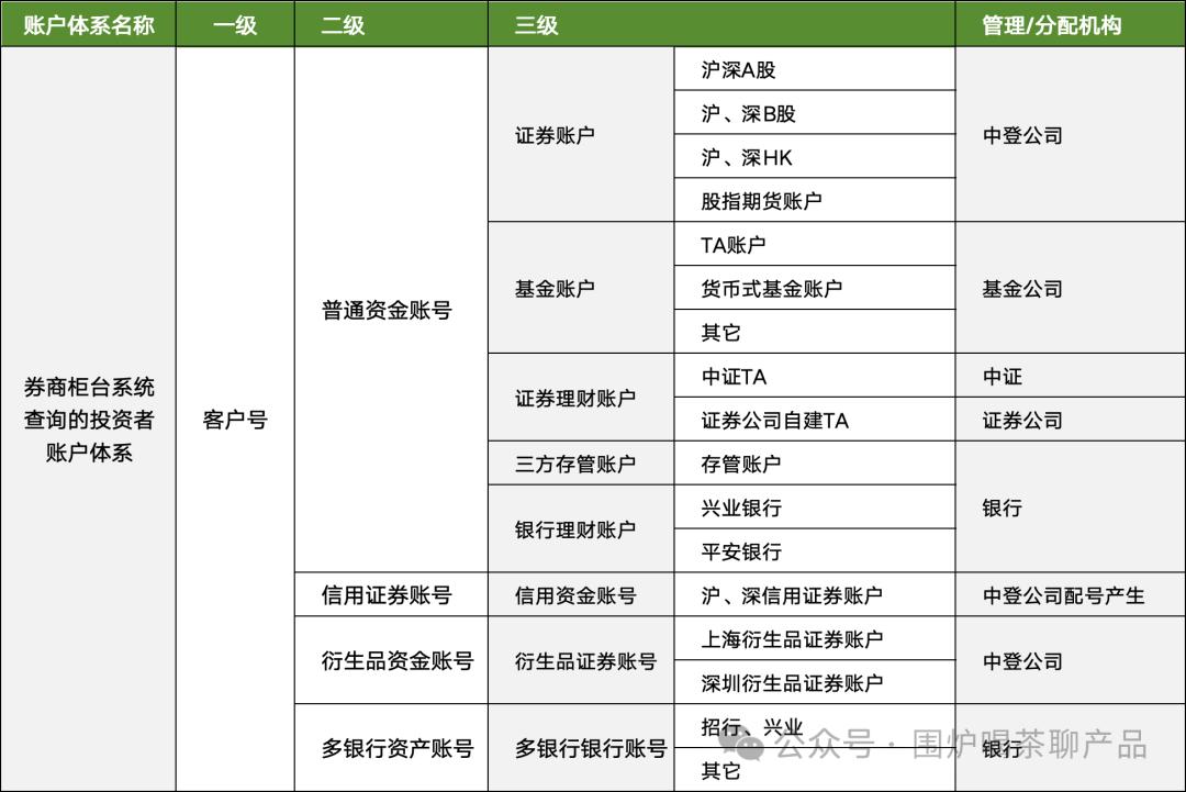 券商账户体系_二级托管_未上市股份可以办转托管吗