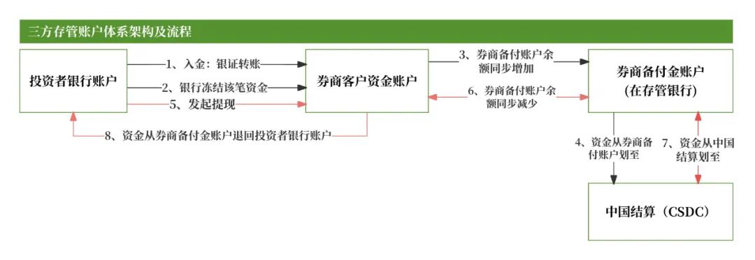 二级托管_券商账户体系_未上市股份可以办转托管吗