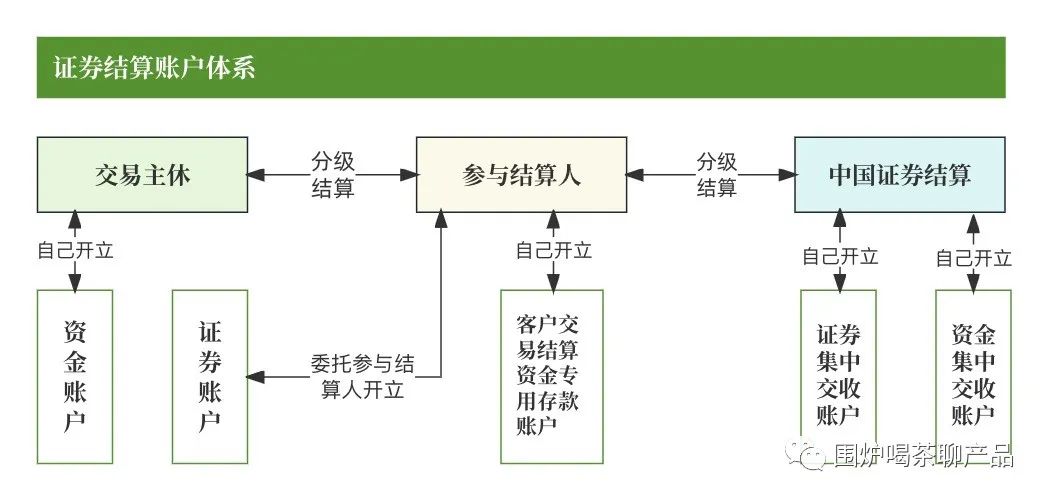 券商账户体系_二级托管_未上市股份可以办转托管吗